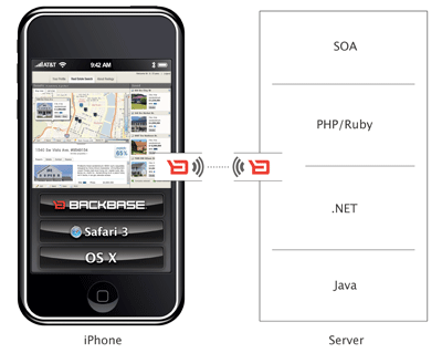 Backbase Enterprise AJAX Framework: Entorno de programación para el iPhone