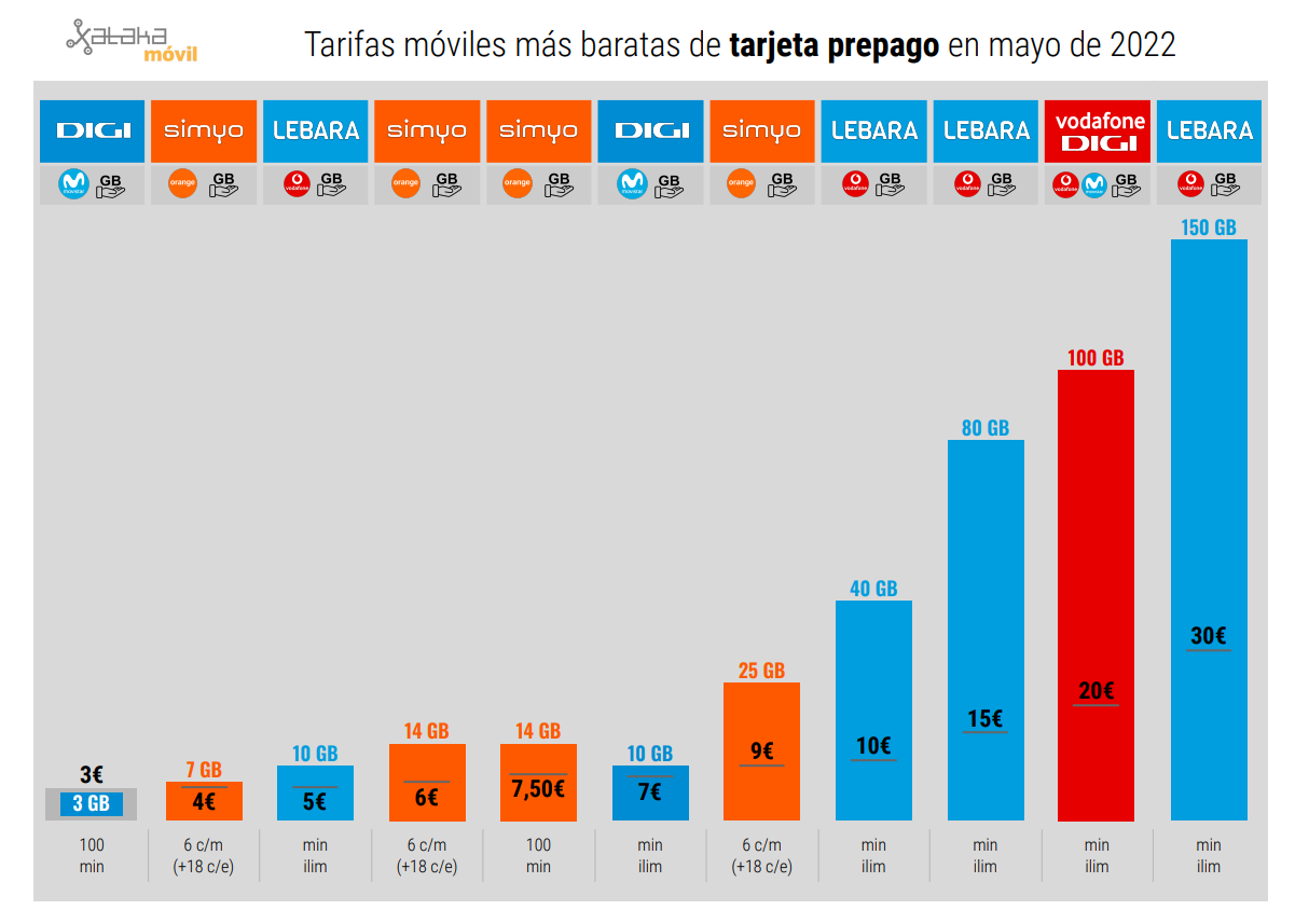 The best mobile and fiber rates in May 2022 Gearrice