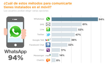 El uso de WhatsApp frente a otras aplicaciones, La imagen de la semana