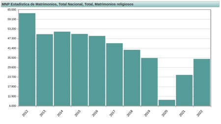 Matrimonios Religiosos