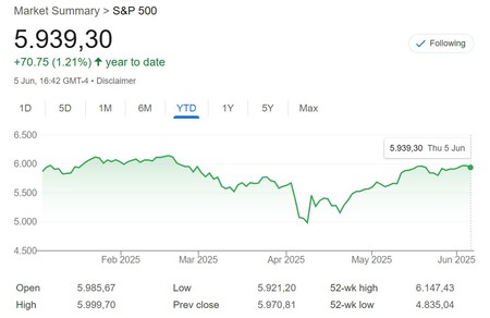 Sp500