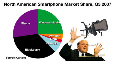 El iPhone supera a los Windows Mobile en ventas (del Q3 en USA)