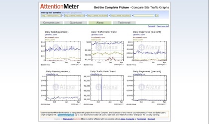 AttentionMeter, realizando comparativas de tráfico de visitas de hasta cinco dominios