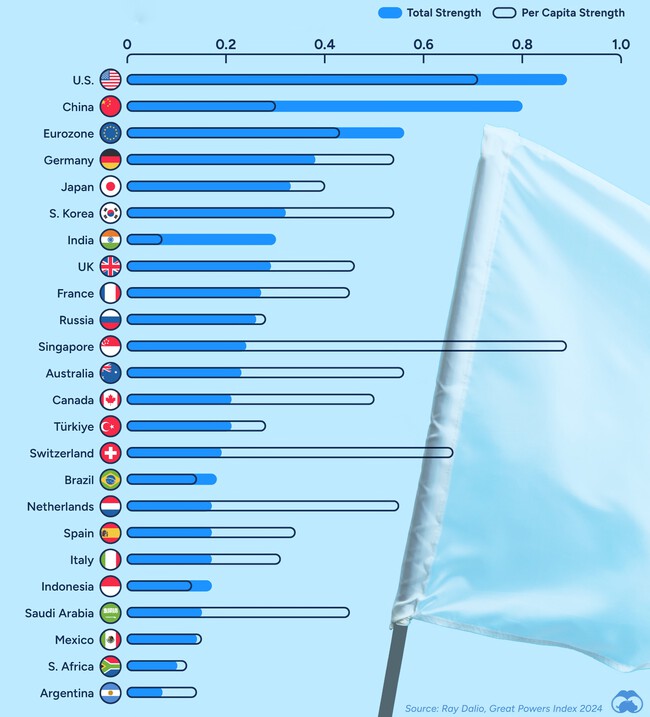 Los países más poderosos de 2024, reunidos en un revelador gráfico