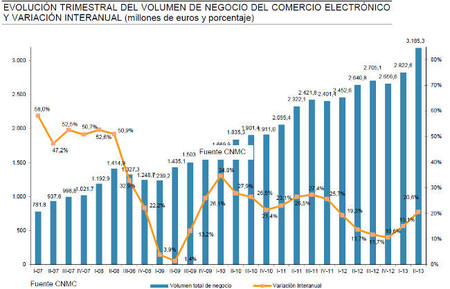 El comercio electrónico superó los 3.000 millones de facturación, ¿dónde está el techo del sector?