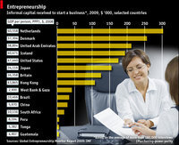 Cómo se financian los nuevos empresarios