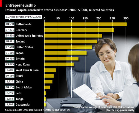 Cómo se financian los nuevos empresarios