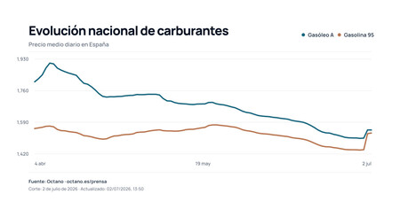 Octano Evolucion Precio Combustible 90 Dias
