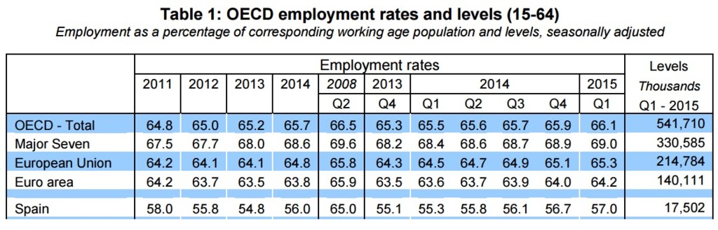 La tasa de empleo española sigue por los suelos