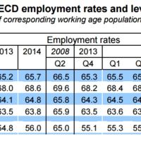 La tasa de empleo española sigue por los suelos