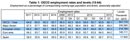 La tasa de empleo española sigue por los suelos