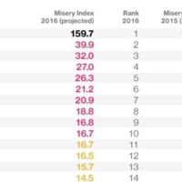 España es la sexta economía más miserable del mundo, según Bloomberg