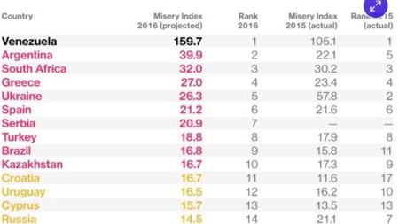 España es la sexta economía más miserable del mundo, según Bloomberg