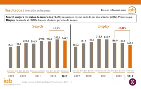La publicidad online y un esperado incremento en 2014 