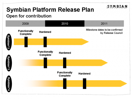 La Symbian Foundation lanzará dos versiones por año