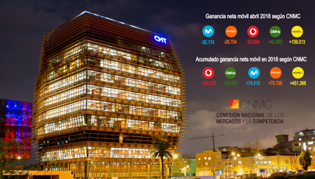 MásMóvil arrincona a Movistar, Vodafone y Orange, que vuelven a empeorar su tendencia en pérdida de líneas móviles