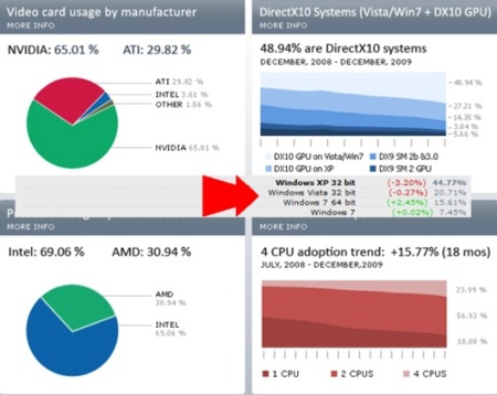 Windows 7 arrasa entre los gamers, según Steam