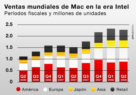 Las ventas de Mac suben como la espuma
