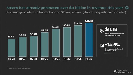 Valve ingresa más dinero que en toda la pandemia, pero la explicación detrás de la cifra sorprende incluso a los analistas