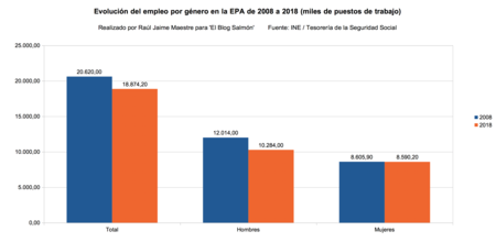 Evolucion Empleo Por Genero