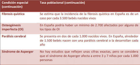 Tasa poblacional niños con necesidades especiales. Tabla 2