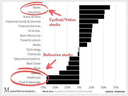 Https Specials Images Forbesimg Com Imageserve 6040e7114e298ecec1d6c7e5 Uc Sector Correlations To Us Bond Yields 960x0 Jpg Fit Scale