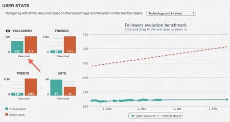 SocialBro añade Benchmark para comparar con otras cuentas tus progresos en Twitter