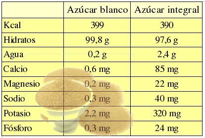 Diferencias nutricionales entre el azúcar blanco y el azúcar integral