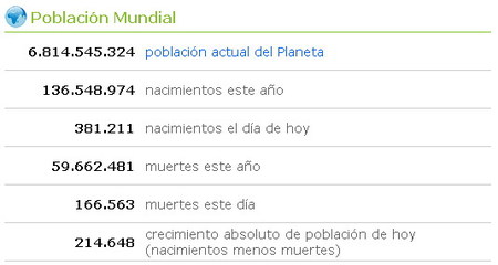 Estadísticas económicas mundiales en tiempo real