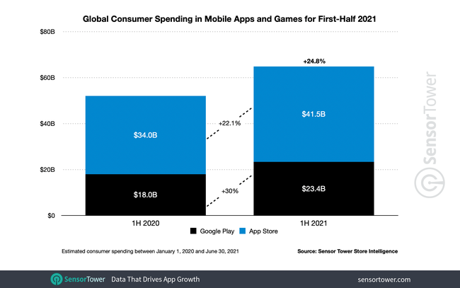 Los usuarios gastan más dinero que nunca en apps y juegos: un 24% más ...