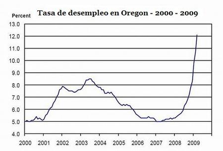 El gran dilema del desempleo
