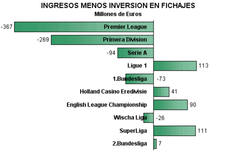 Ligas de fútbol compradoras y vendedoras