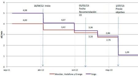 Los precios de terminación móvil bajan a mínimos, se abre una nueva guerra de tarifas