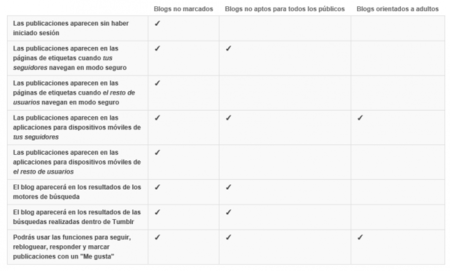 Tumblr hace más difícil encontrar sus blogs pornográficos
