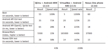 rendimiento emulador android x86 frente emulador android sdk