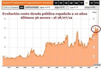 Dinero gratis para Alemania y al 7% para España