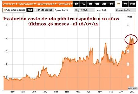 Dinero gratis para Alemania y al 7% para España