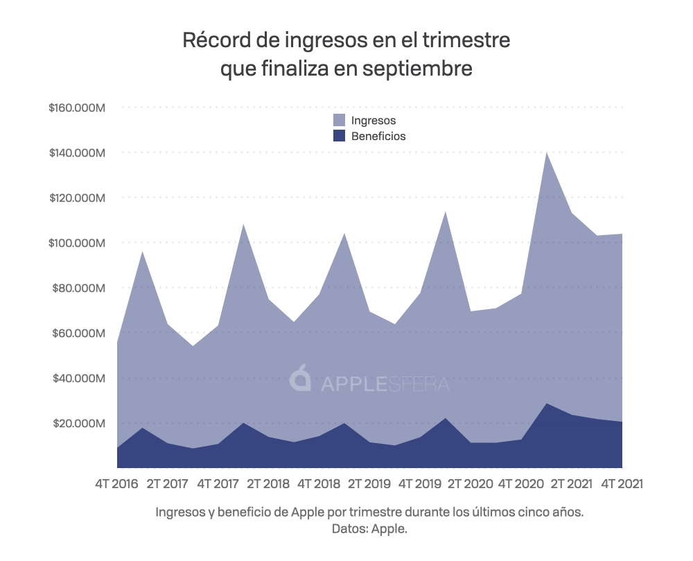 Resultados del cuarto trimestre fiscal de 2021: récord de ingresos para ...