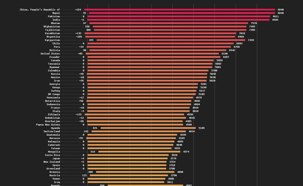 La diferencia entre los puntos más altos y más bajos de cada país, en un estupendo gráfico 