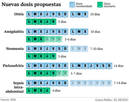 Propuesta antibióticos