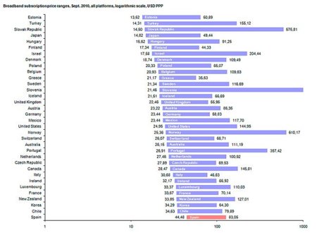 España es el país de la OECD en el que más dinero cuesta conectarse a Internet