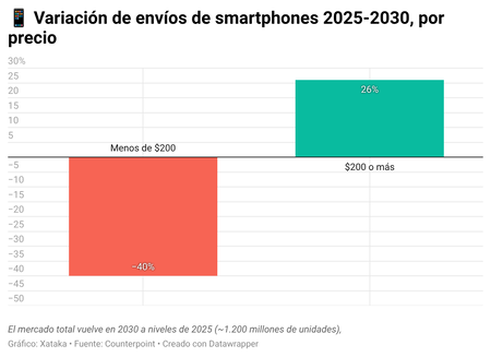 Mc4kj Variacion De Envios De Smartphones 2025 2030 Por Precio