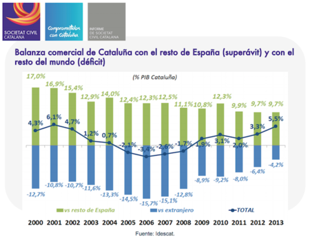 Deficit Comercial Catalan
