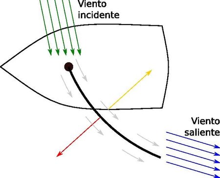 Navegar más rápido que el viento (II)