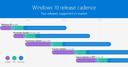 Microsoft confirma una nueva y gran actualización para Windows 10 a finales de año