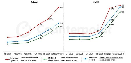 Fonte: Counterpoint Research Price Tracker