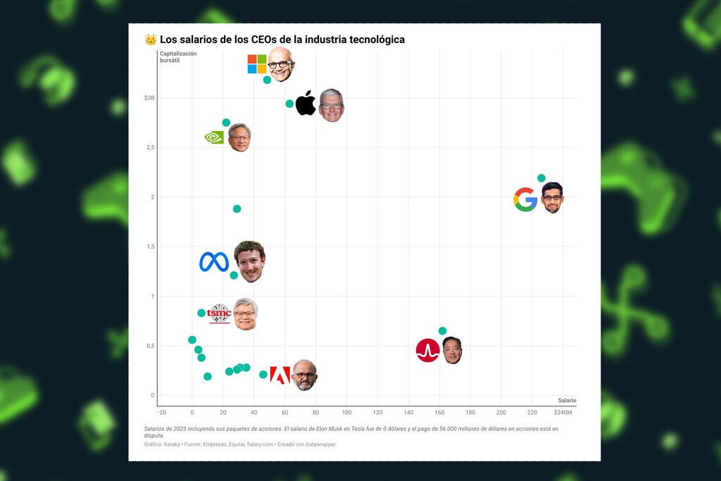 Los CEOs mejor pagados de la industria tecnológica, reunidos en un sencillo gráfico