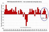 PIB de Estados Unidos se contrae a un ritmo anual de -2,9%, la mayor caída trimestral en 5 años