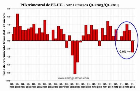 PIB de Estados Unidos se contrae a un ritmo anual de -2,9%, la mayor caída trimestral en 5 años