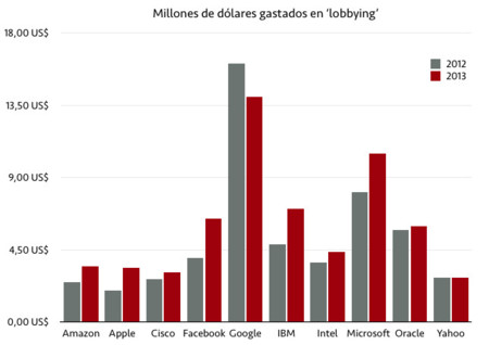 Los lobbies tecnológicos: Google, Facebook y Microsoft se gastaron más de 30 millones en 2013